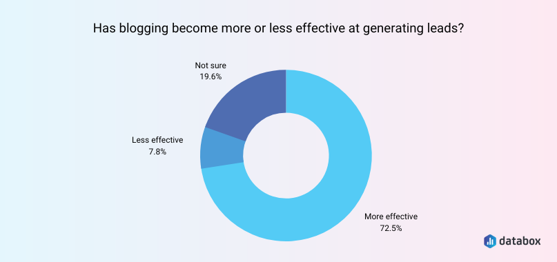 1. Has blogging become more or less effective at generating leads