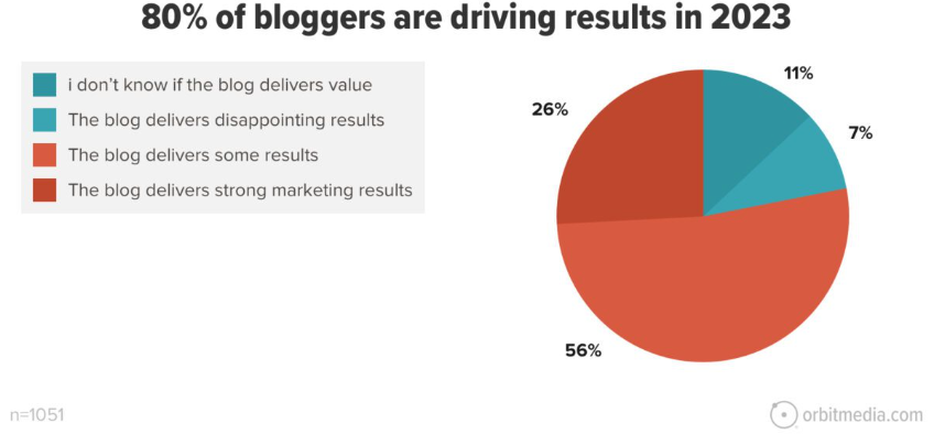 80 Percents of blogger are driving results in 2023
